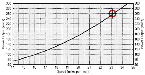 abstracted from: Firth, Malcom. "A Look At Time Trial Pacing Strategy" 